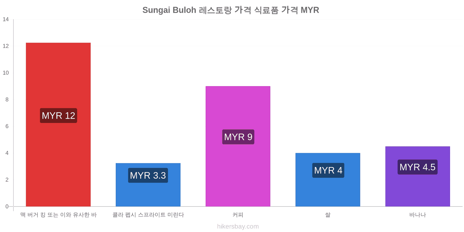 Sungai Buloh 가격 변동 hikersbay.com