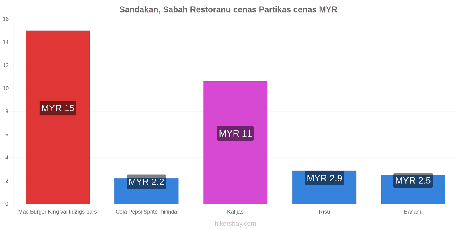 Sandakan, Sabah cenu izmaiņas hikersbay.com
