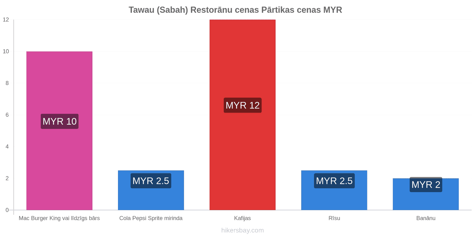 Tawau (Sabah) cenu izmaiņas hikersbay.com