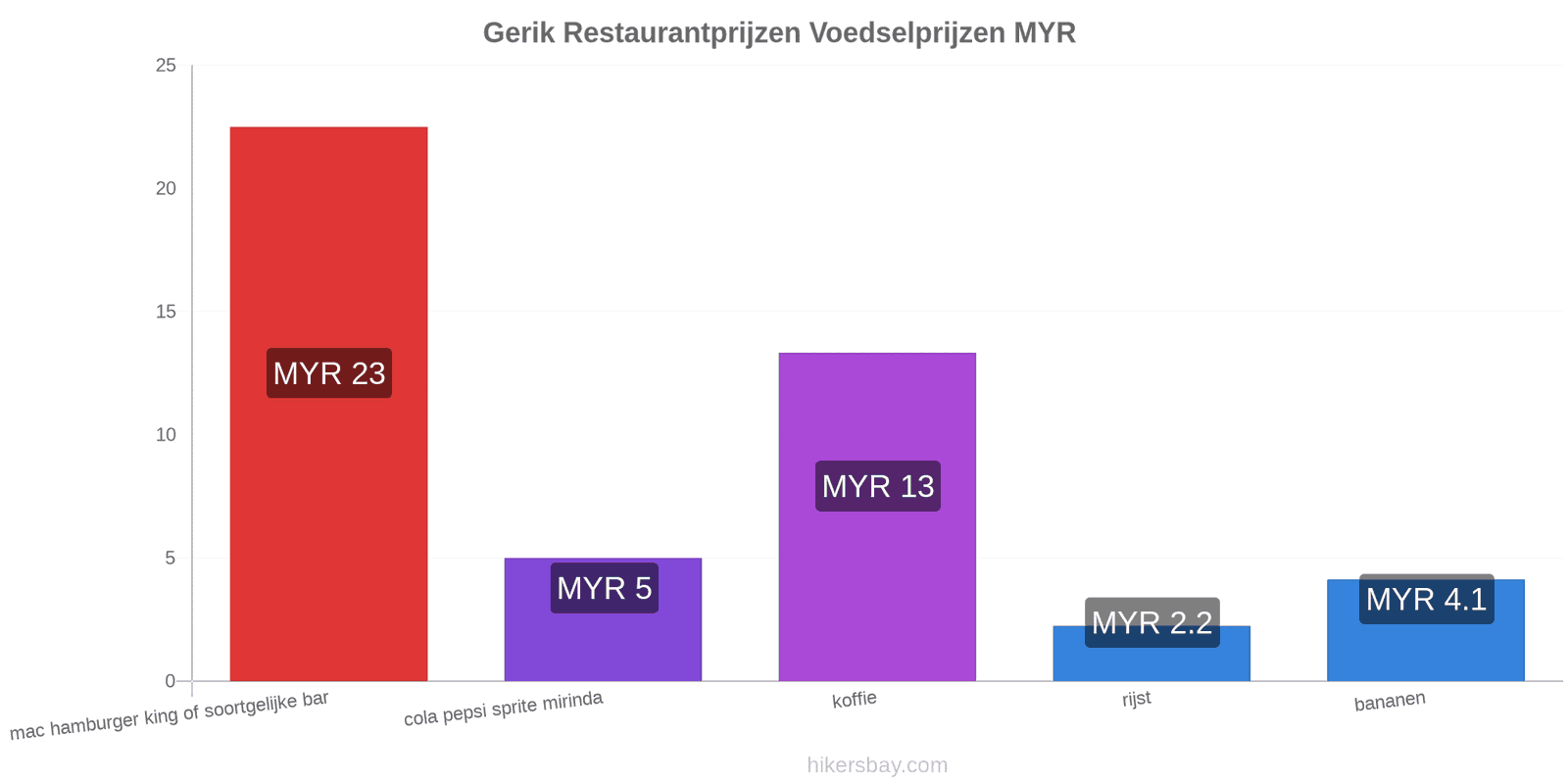 Gerik prijswijzigingen hikersbay.com