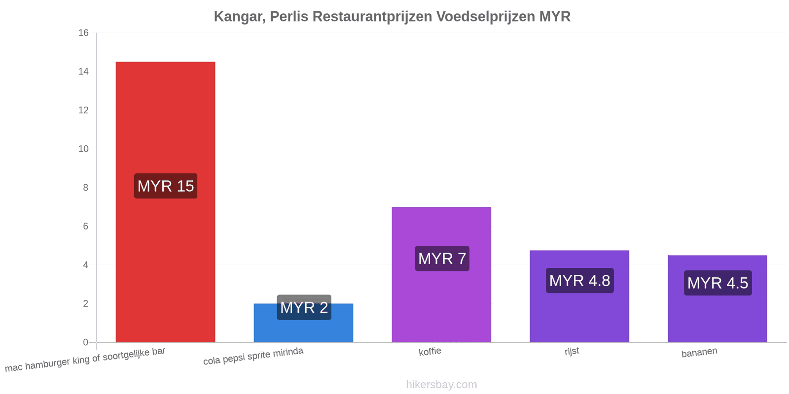 Kangar, Perlis prijswijzigingen hikersbay.com