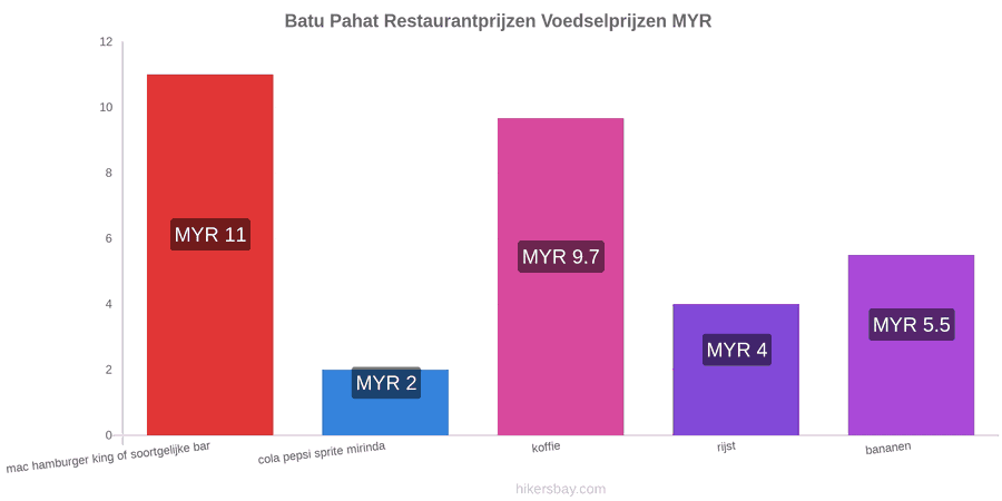 Batu Pahat prijswijzigingen hikersbay.com