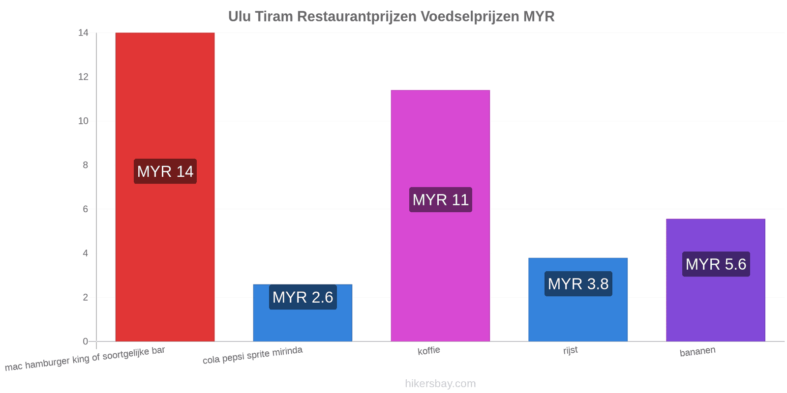 Ulu Tiram prijswijzigingen hikersbay.com