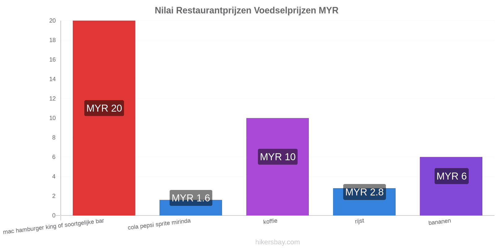 Nilai prijswijzigingen hikersbay.com