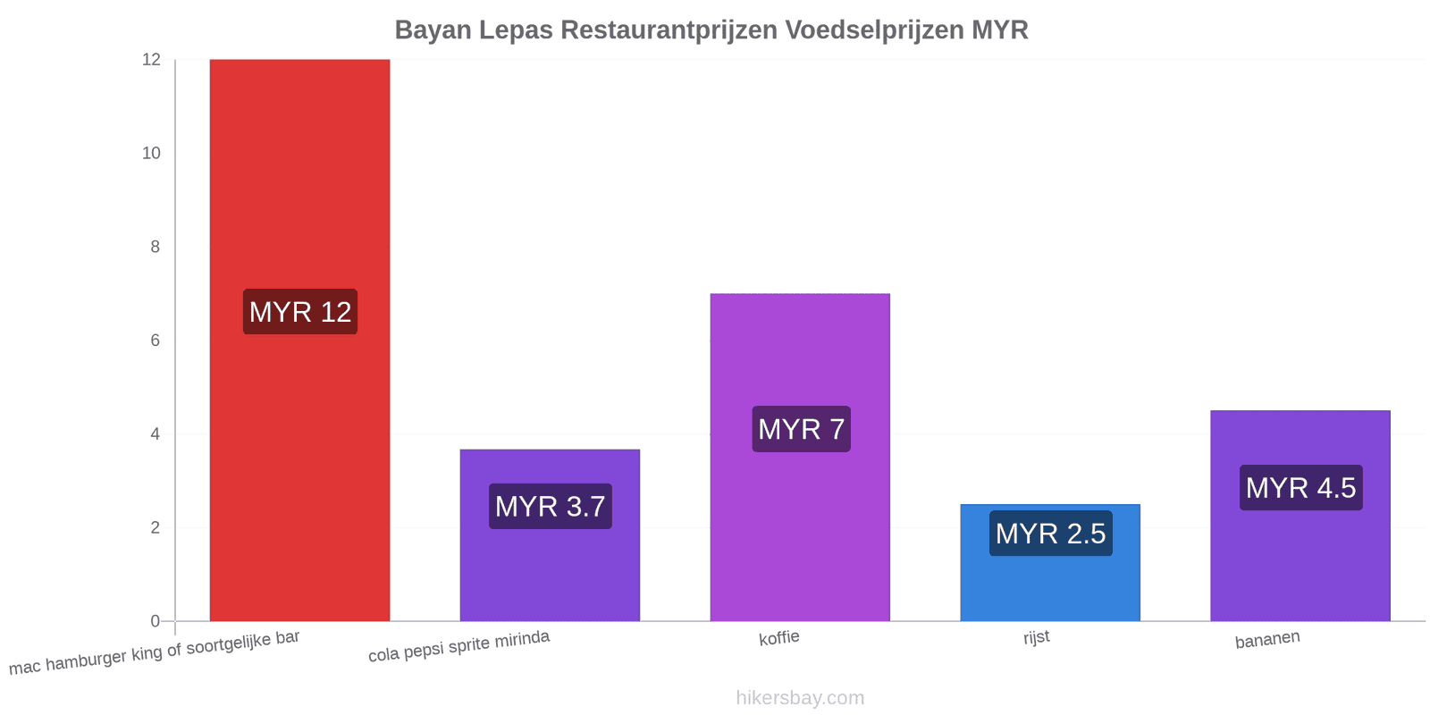 Bayan Lepas prijswijzigingen hikersbay.com