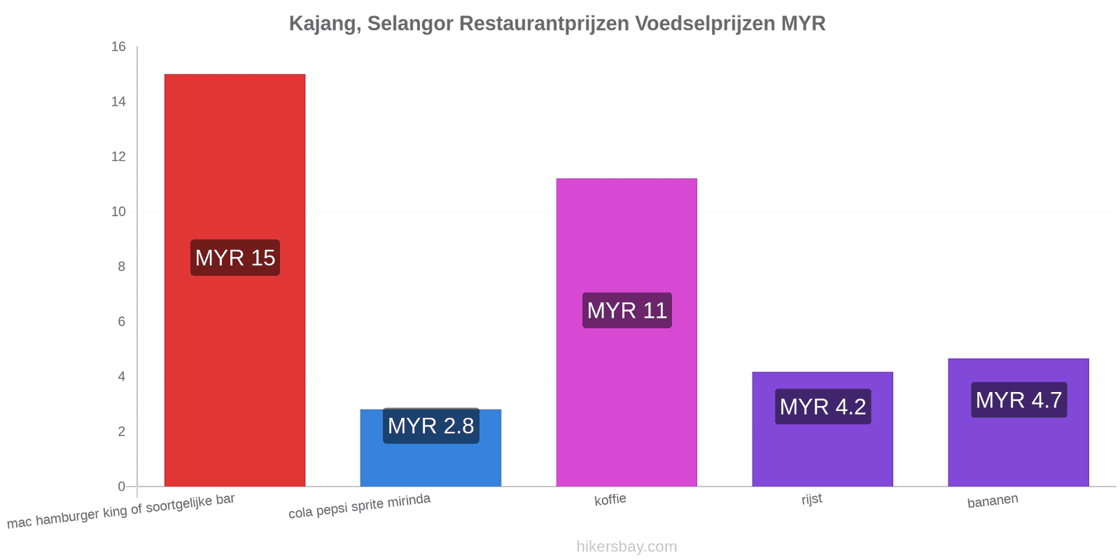 Kajang, Selangor prijswijzigingen hikersbay.com