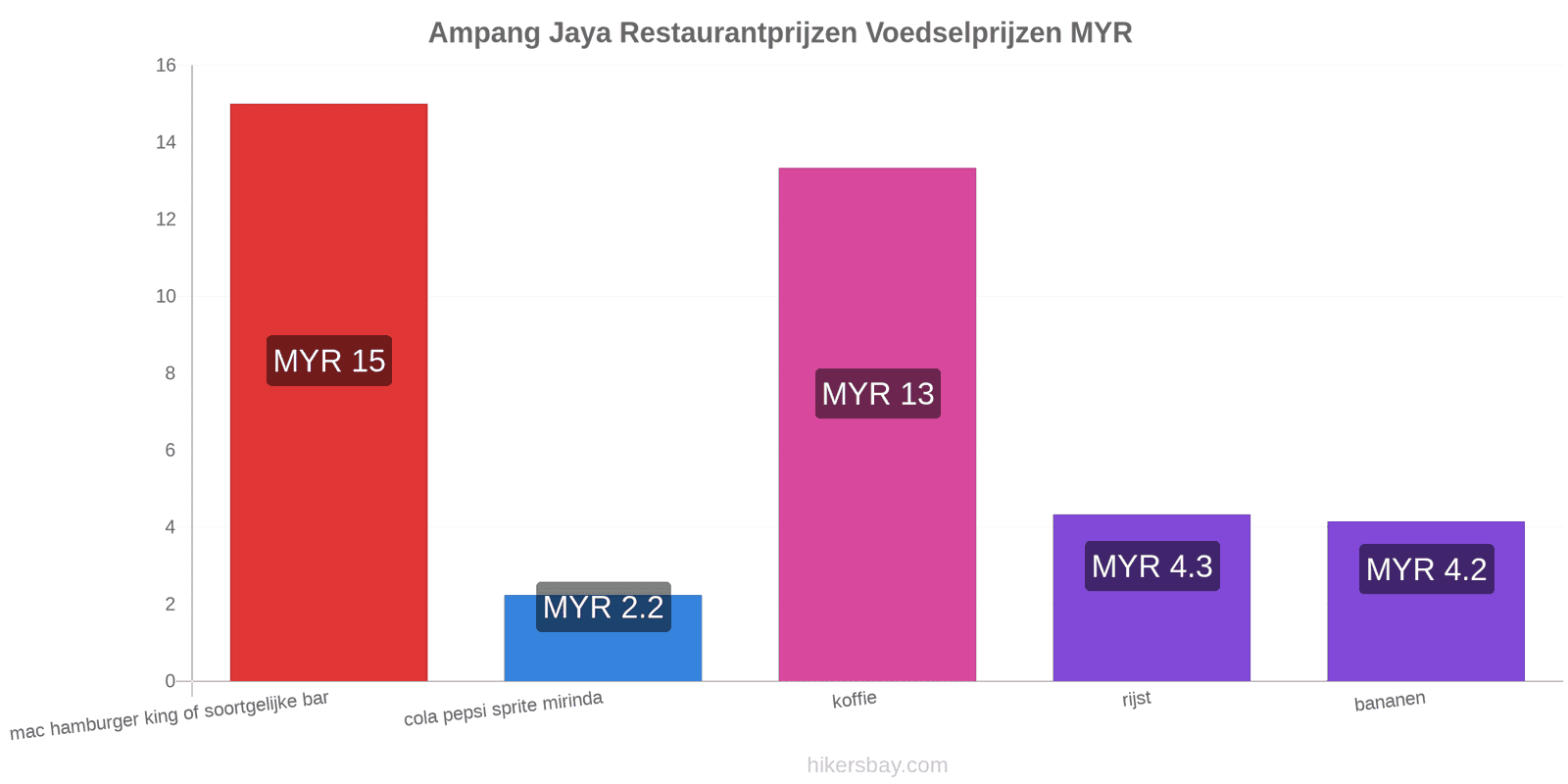 Ampang Jaya prijswijzigingen hikersbay.com