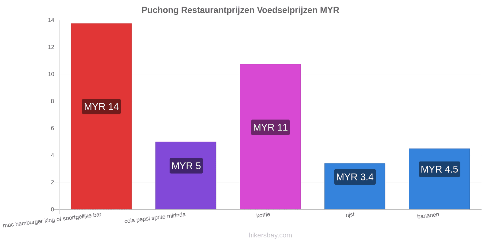 Puchong prijswijzigingen hikersbay.com