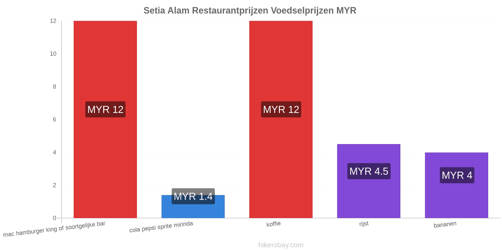 Setia Alam prijswijzigingen hikersbay.com