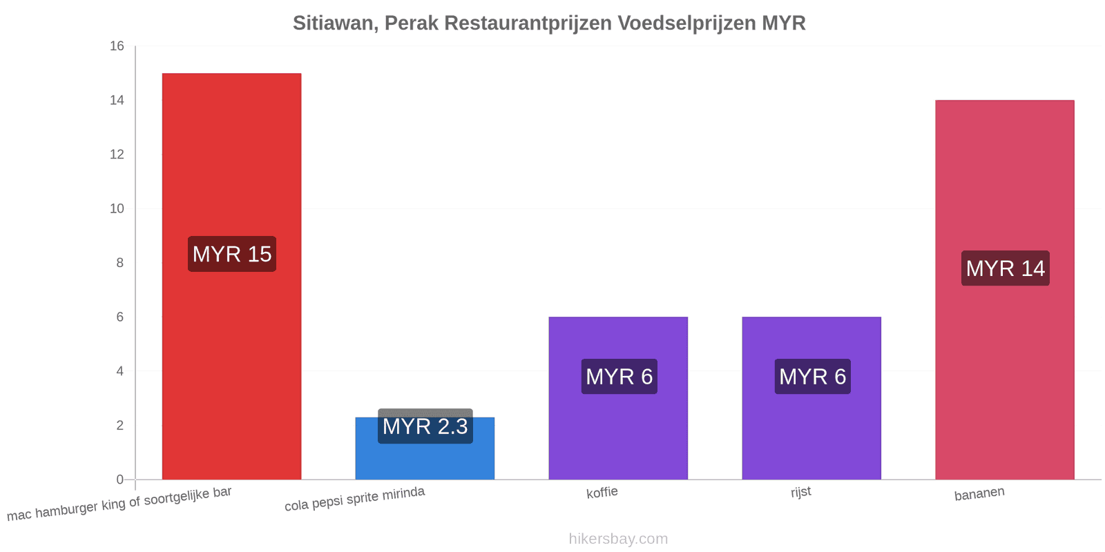 Sitiawan, Perak prijswijzigingen hikersbay.com