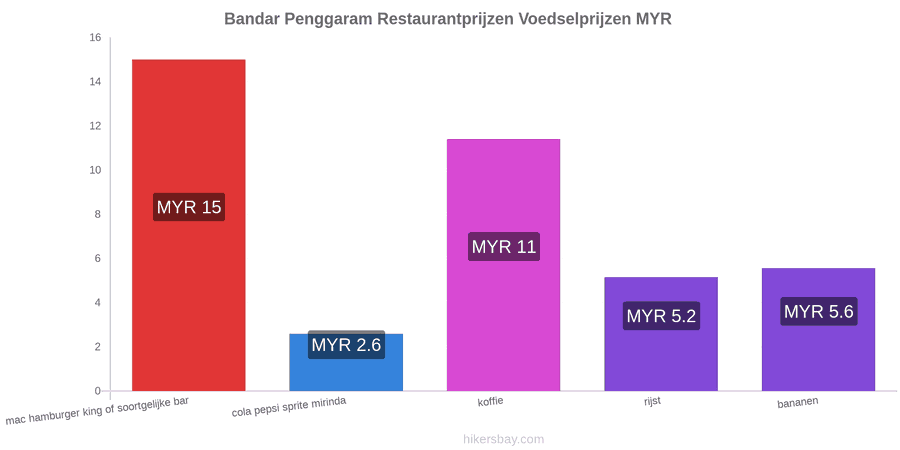 Bandar Penggaram prijswijzigingen hikersbay.com