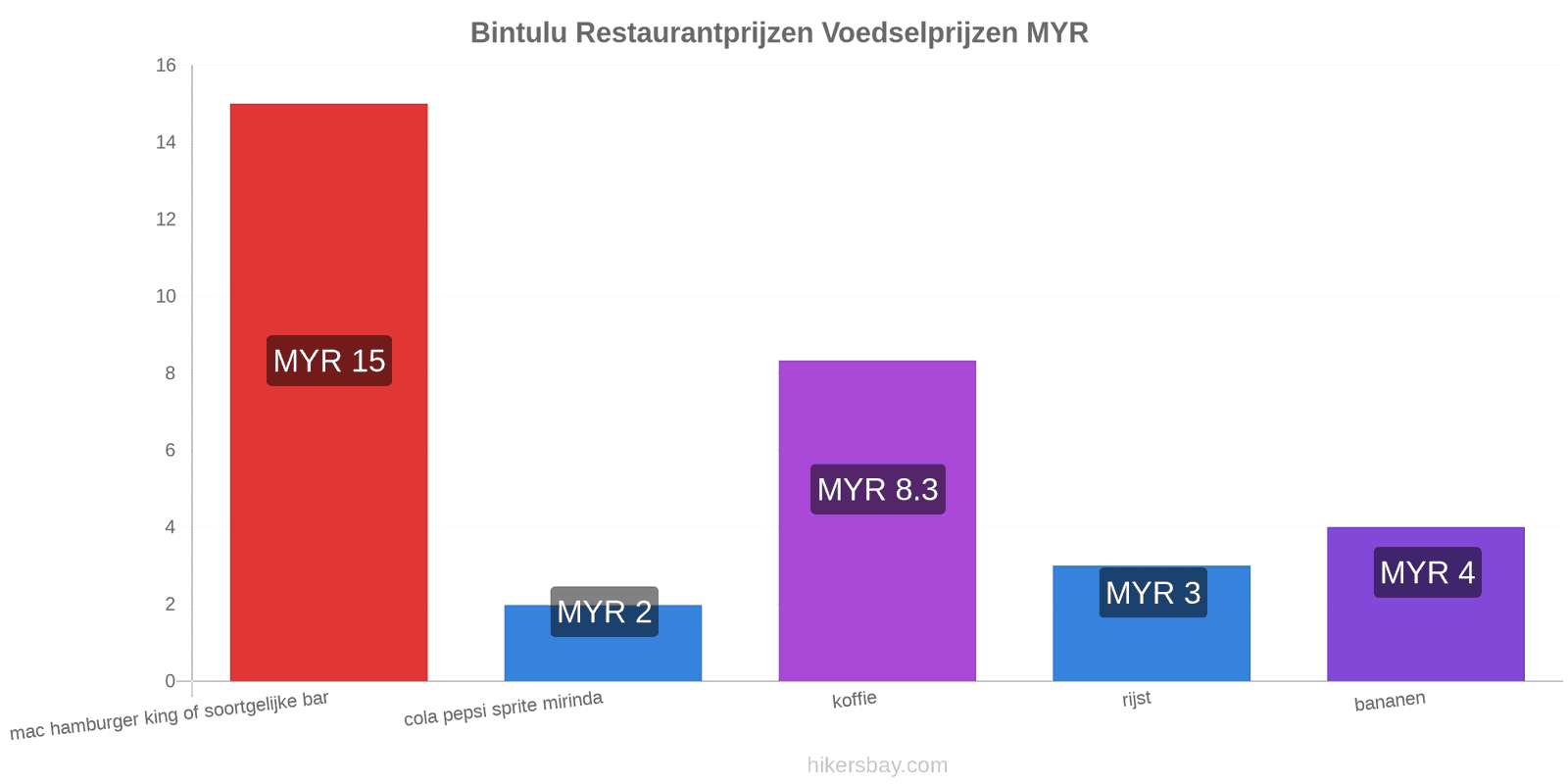 Bintulu prijswijzigingen hikersbay.com