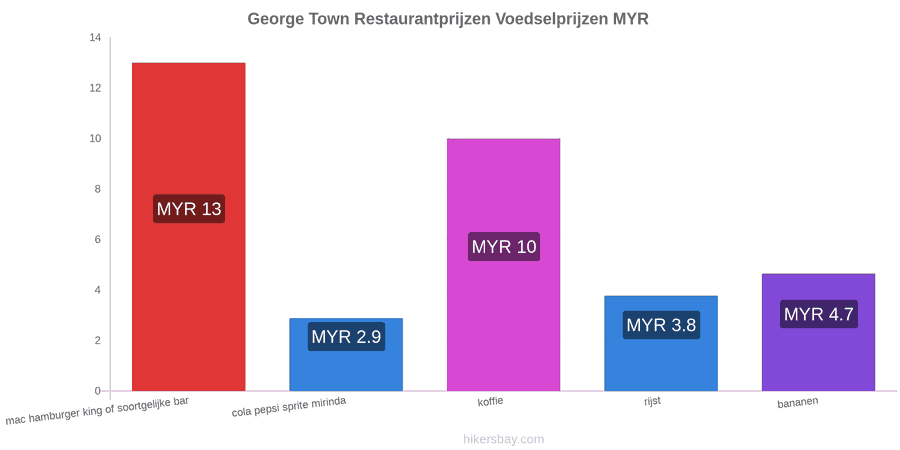 George Town prijswijzigingen hikersbay.com