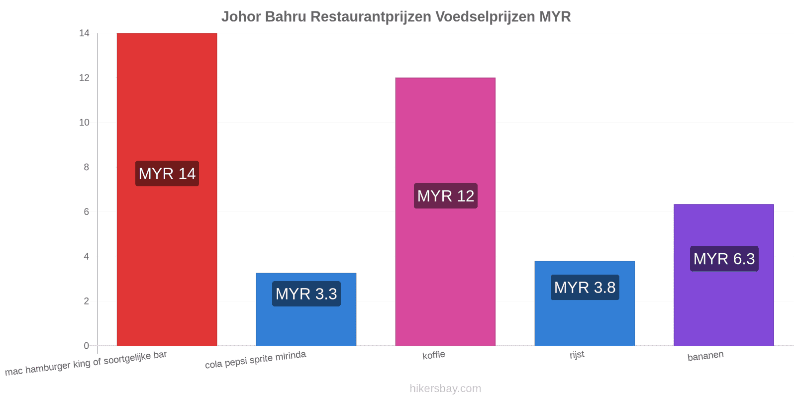 Johor Bahru prijswijzigingen hikersbay.com