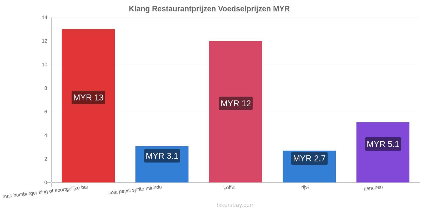 Klang prijswijzigingen hikersbay.com