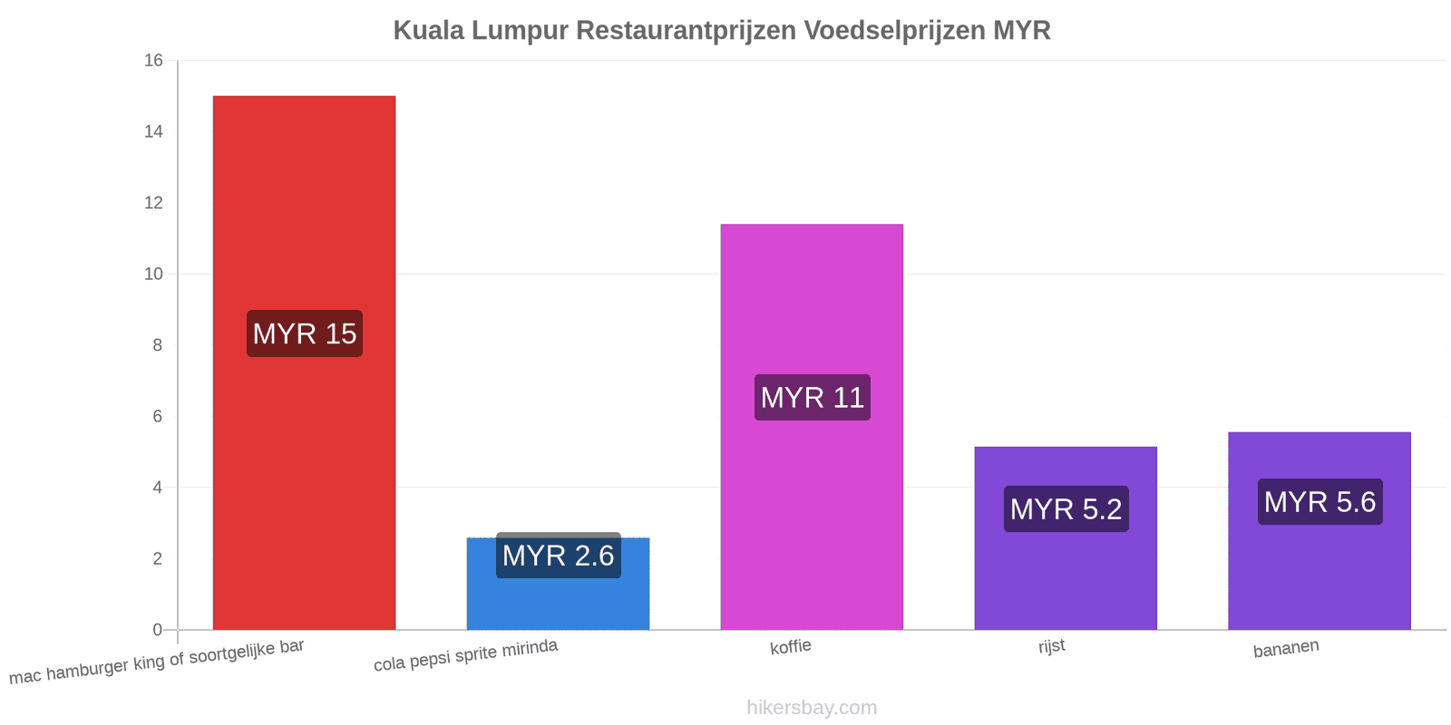 Kuala Lumpur prijswijzigingen hikersbay.com