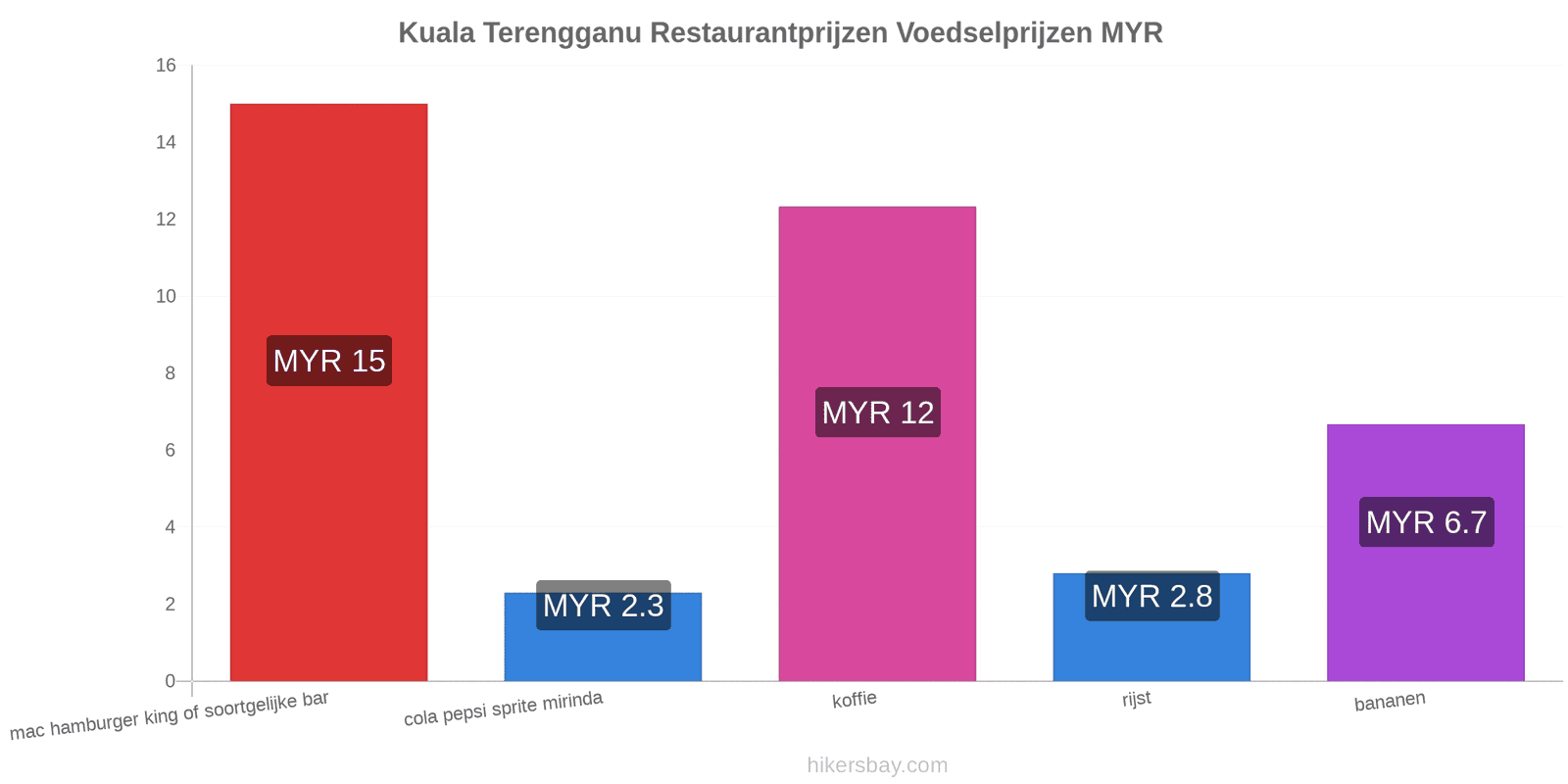 Kuala Terengganu prijswijzigingen hikersbay.com