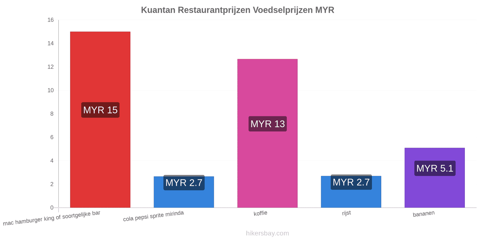 Kuantan prijswijzigingen hikersbay.com