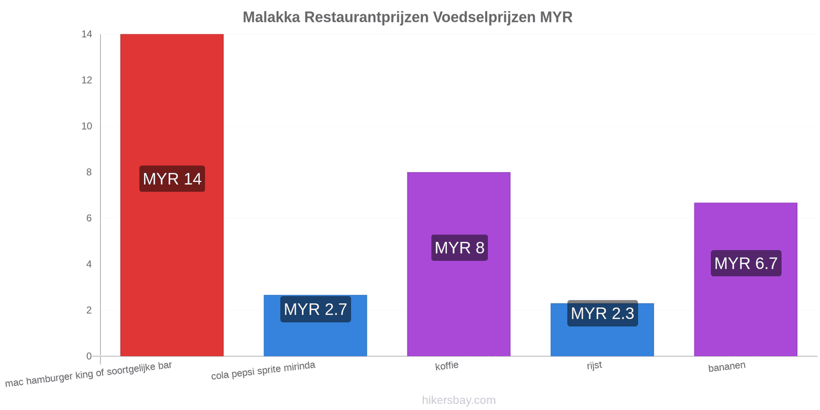 Malakka prijswijzigingen hikersbay.com