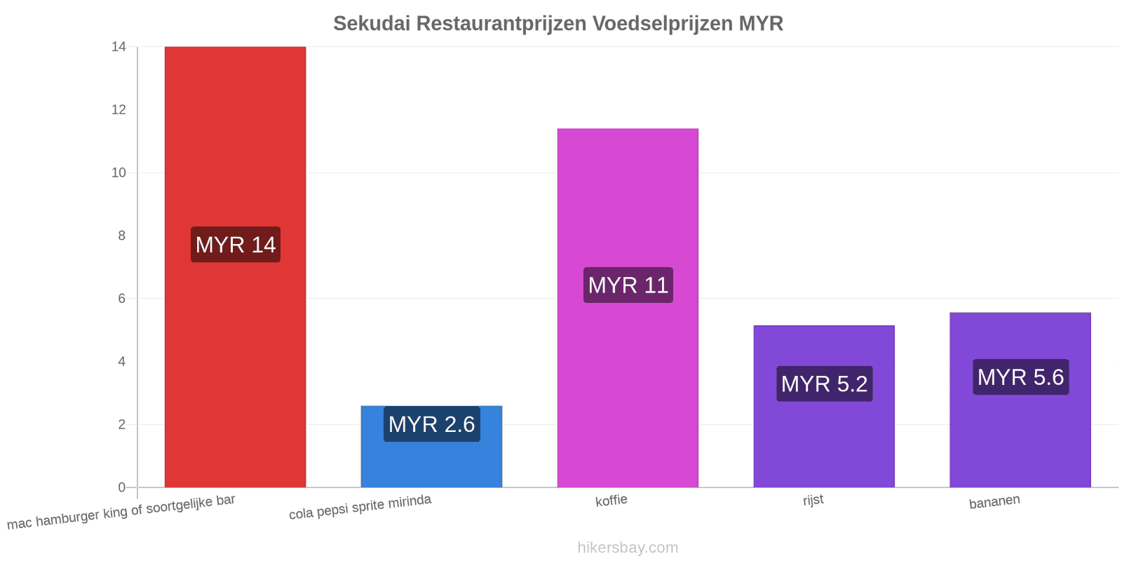 Sekudai prijswijzigingen hikersbay.com