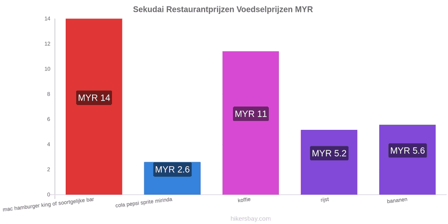 Sekudai prijswijzigingen hikersbay.com