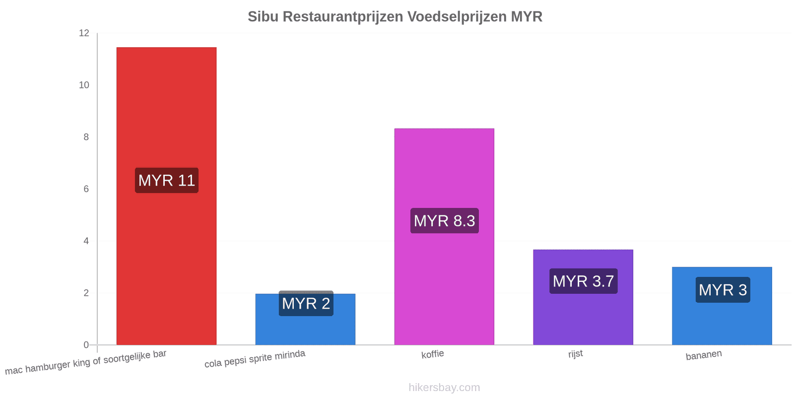 Sibu prijswijzigingen hikersbay.com