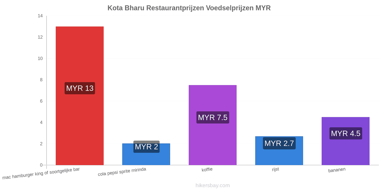 Kota Bharu prijswijzigingen hikersbay.com