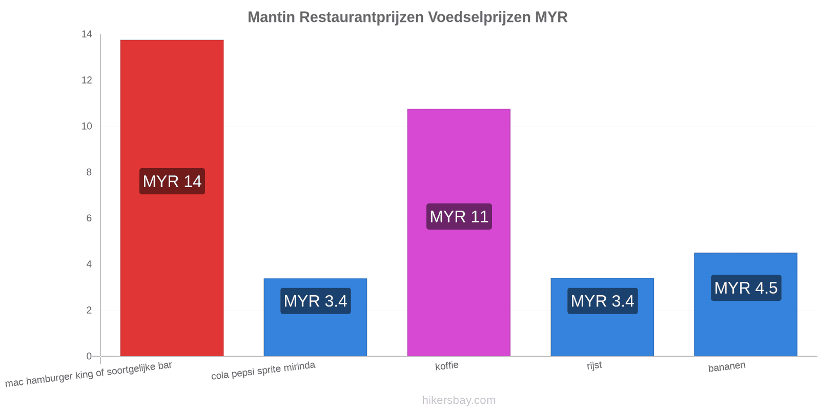 Mantin prijswijzigingen hikersbay.com