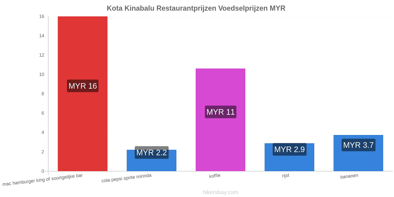 Kota Kinabalu prijswijzigingen hikersbay.com