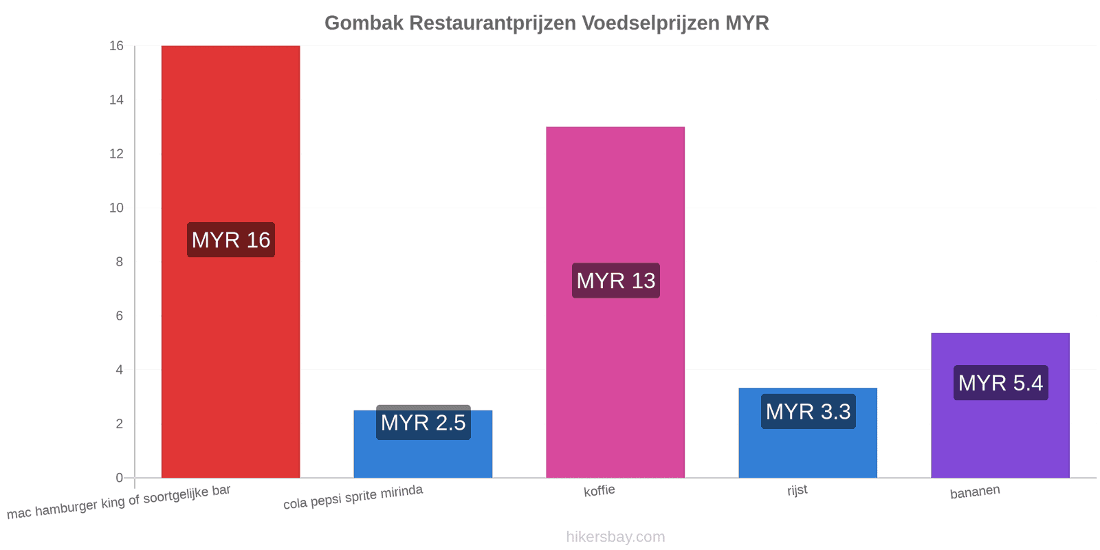 Gombak prijswijzigingen hikersbay.com