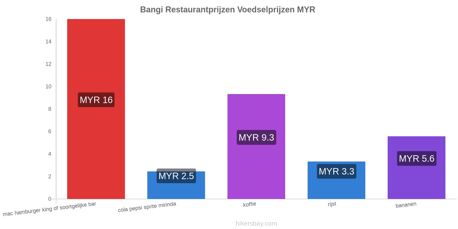 Bangi prijswijzigingen hikersbay.com