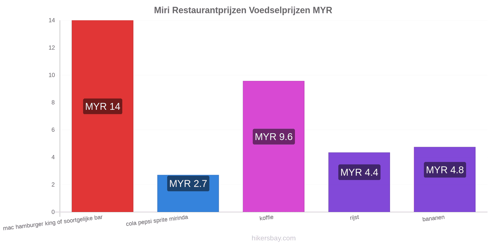 Miri prijswijzigingen hikersbay.com