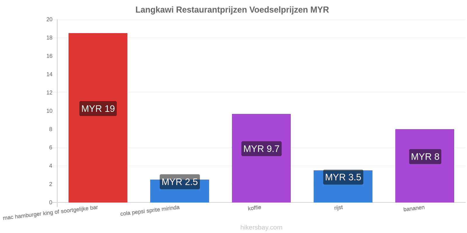 Langkawi prijswijzigingen hikersbay.com