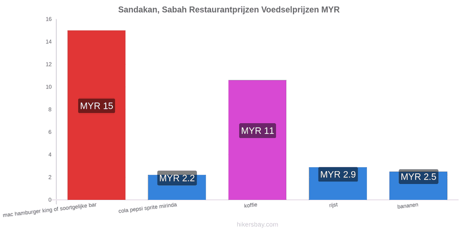Sandakan, Sabah prijswijzigingen hikersbay.com