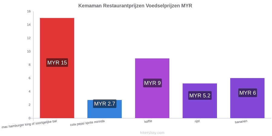 Kemaman prijswijzigingen hikersbay.com