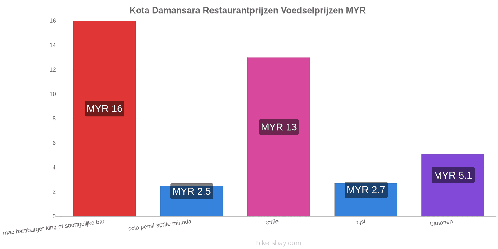 Kota Damansara prijswijzigingen hikersbay.com