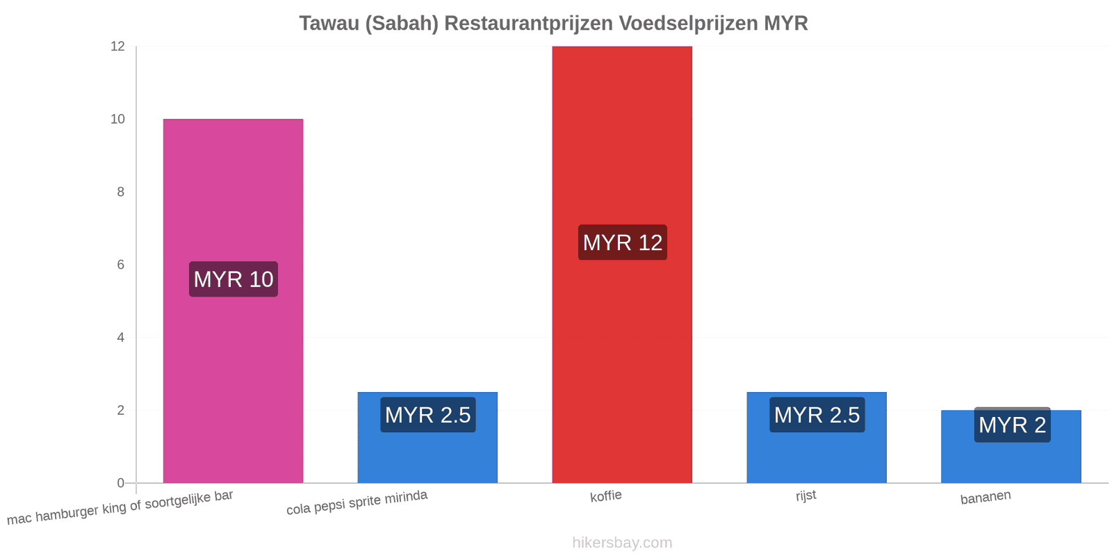 Tawau (Sabah) prijswijzigingen hikersbay.com