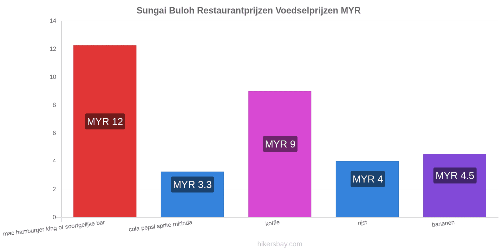 Sungai Buloh prijswijzigingen hikersbay.com