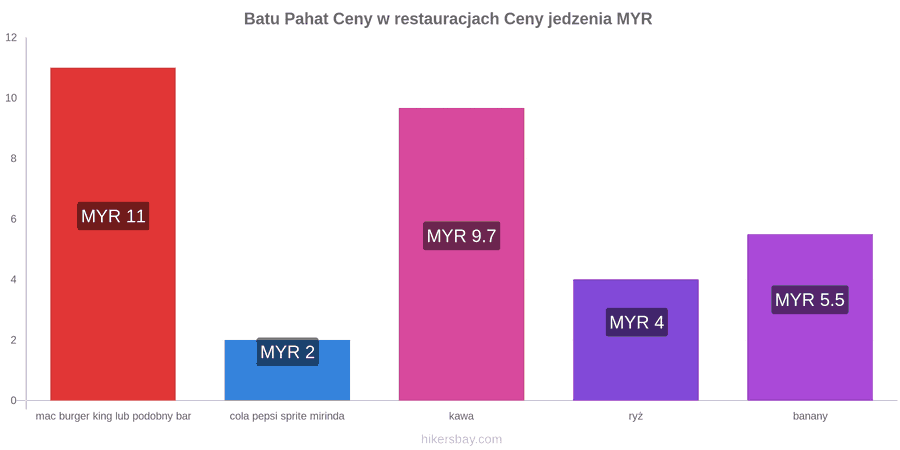 Batu Pahat zmiany cen hikersbay.com