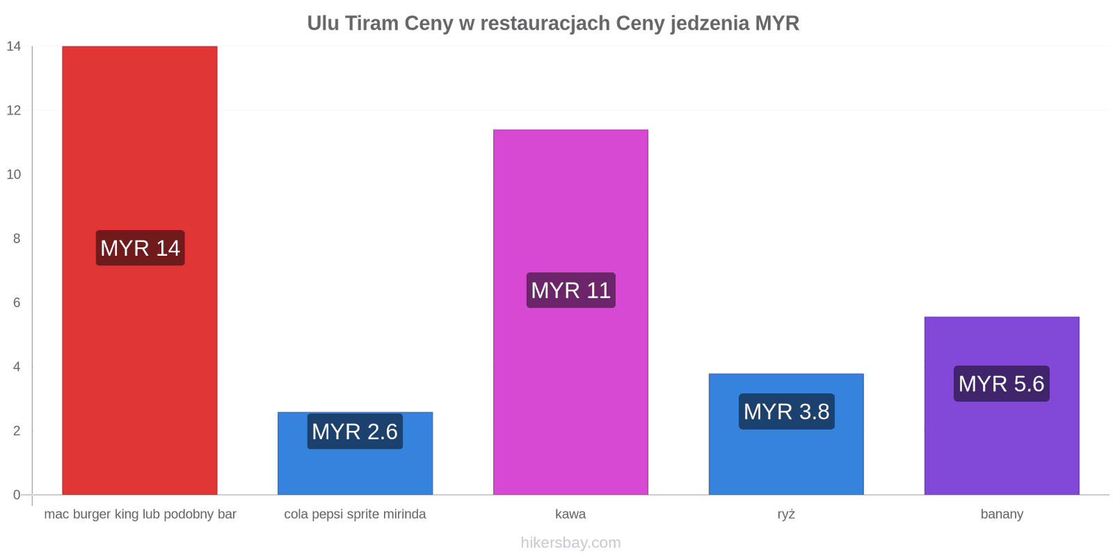 Ulu Tiram zmiany cen hikersbay.com