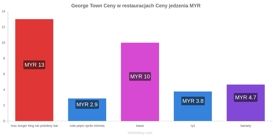 George Town zmiany cen hikersbay.com