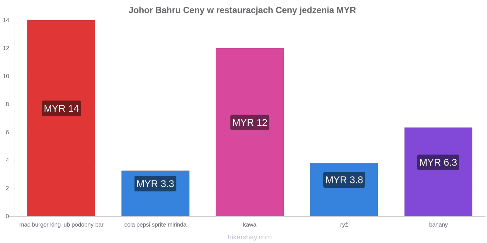 Johor Bahru zmiany cen hikersbay.com