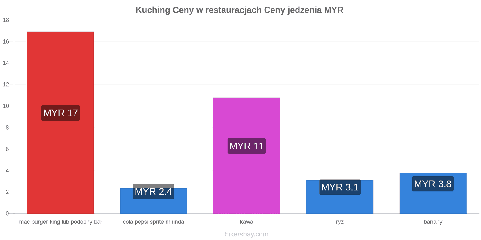 Kuching zmiany cen hikersbay.com