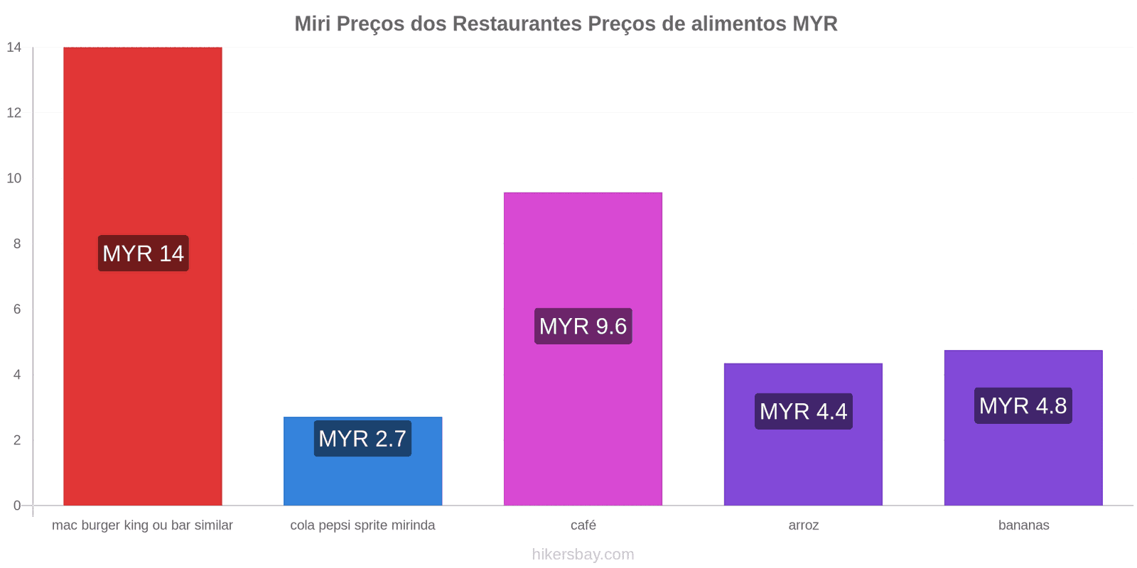 Miri mudanças de preços hikersbay.com