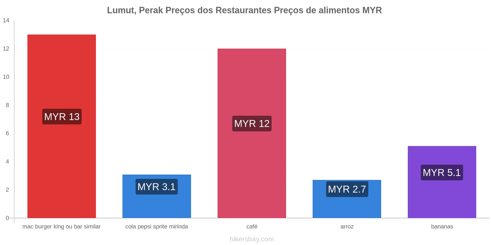 Lumut, Perak mudanças de preços hikersbay.com