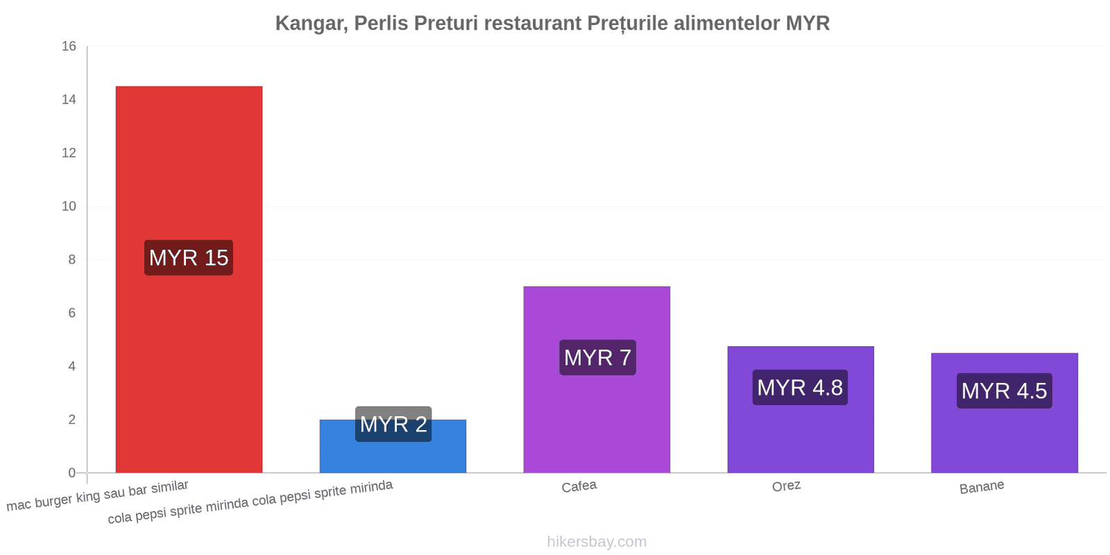 Kangar, Perlis schimbări de prețuri hikersbay.com