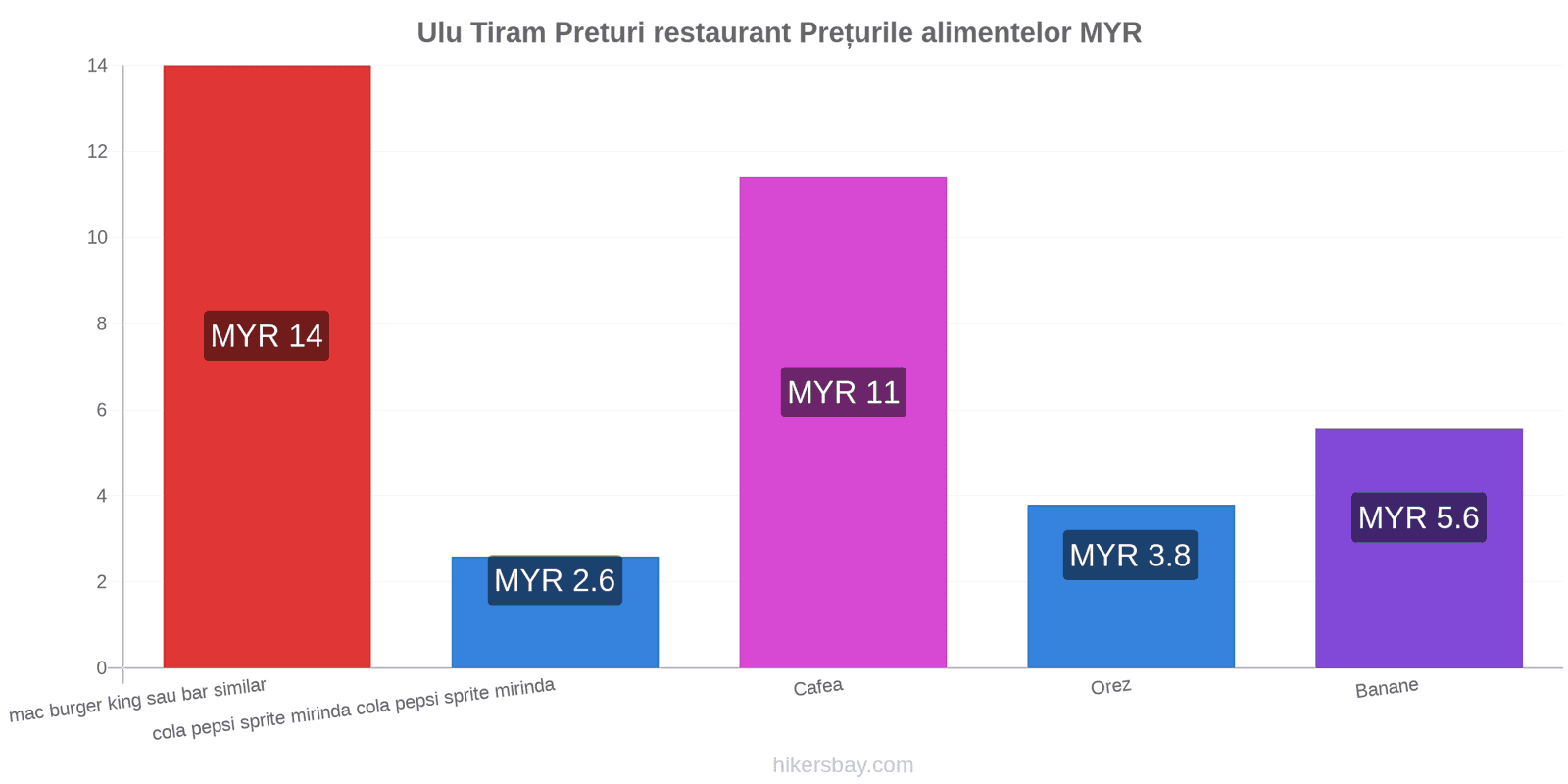 Ulu Tiram schimbări de prețuri hikersbay.com