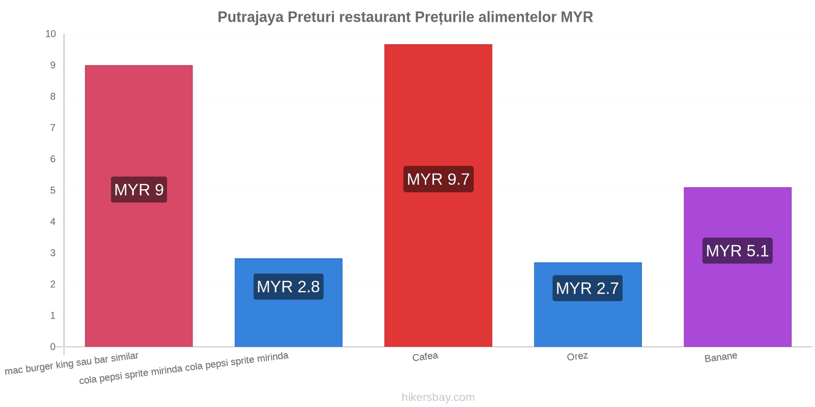 Putrajaya schimbări de prețuri hikersbay.com