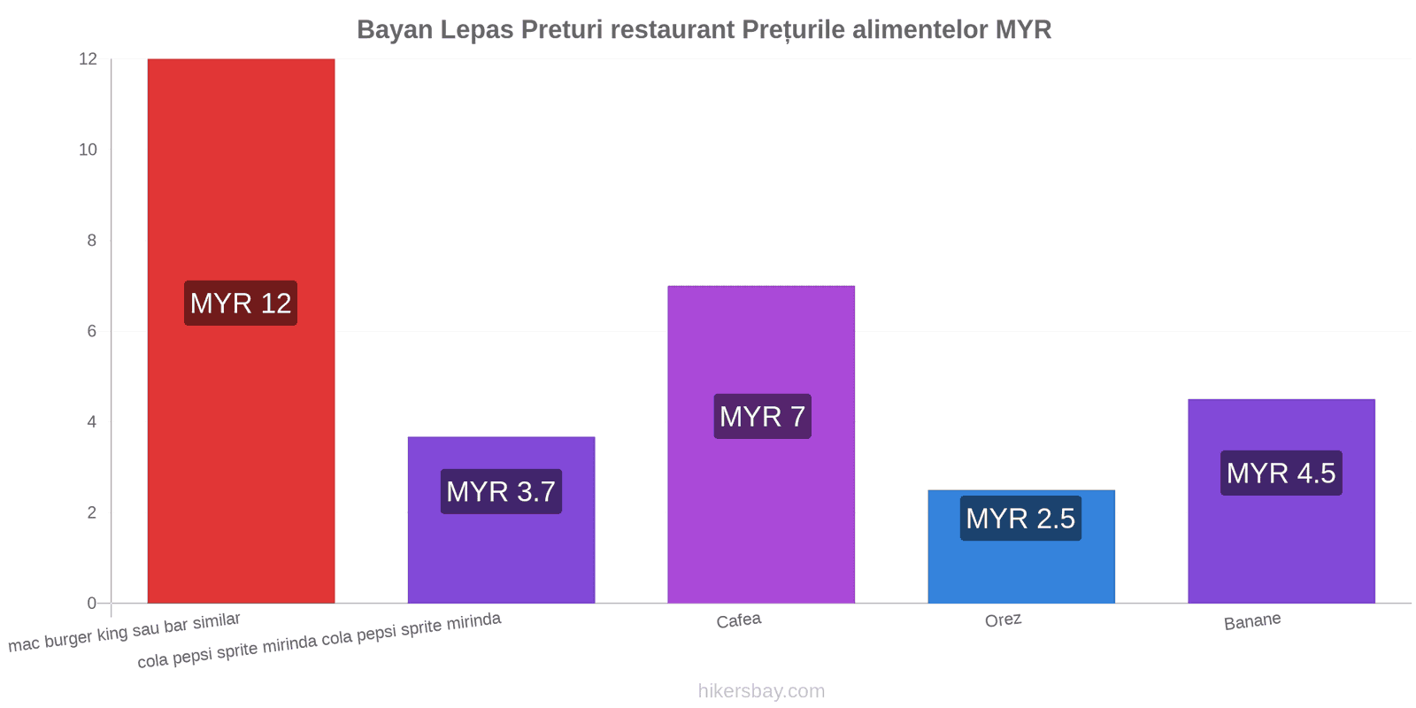 Bayan Lepas schimbări de prețuri hikersbay.com