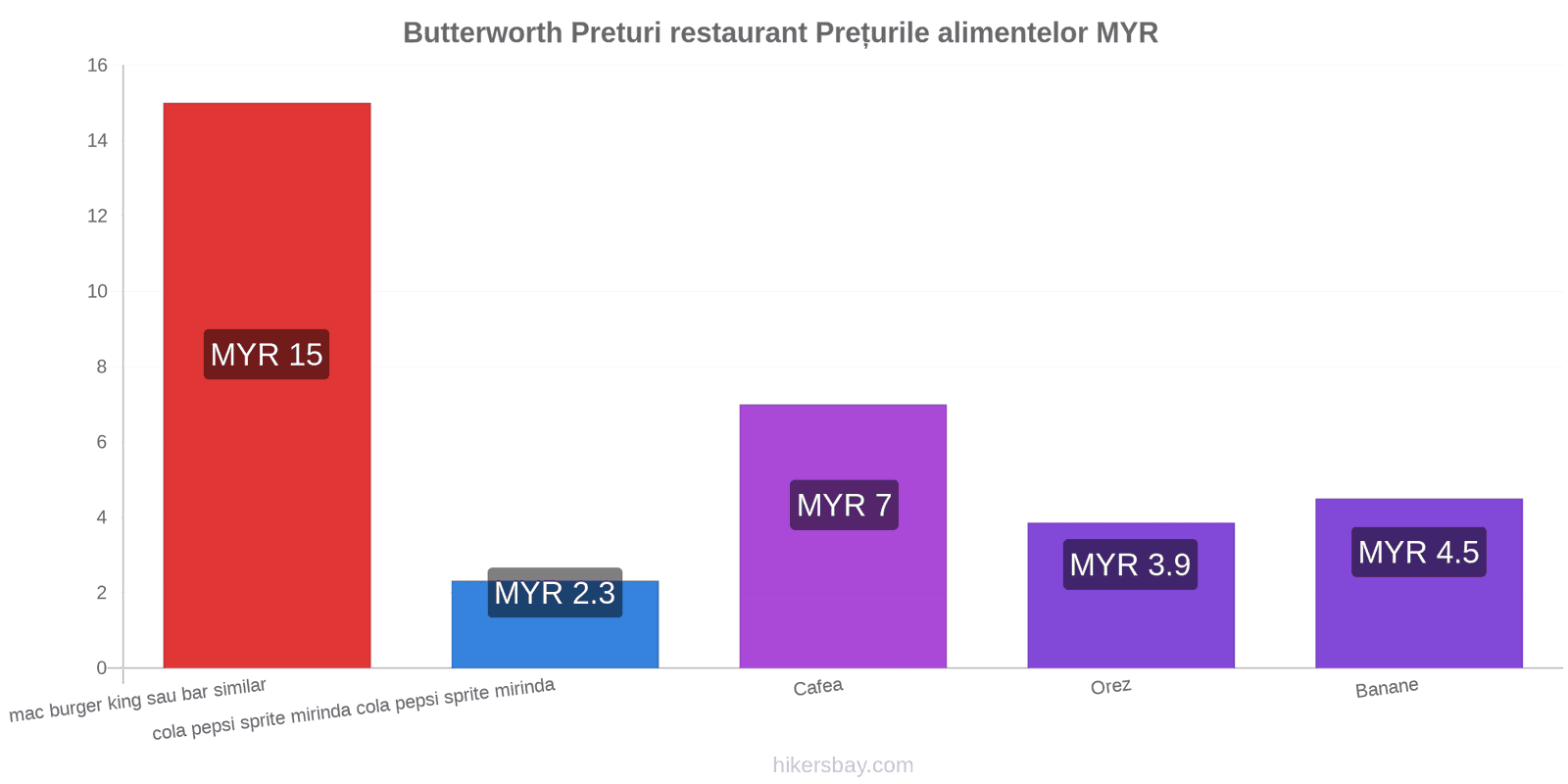 Butterworth schimbări de prețuri hikersbay.com